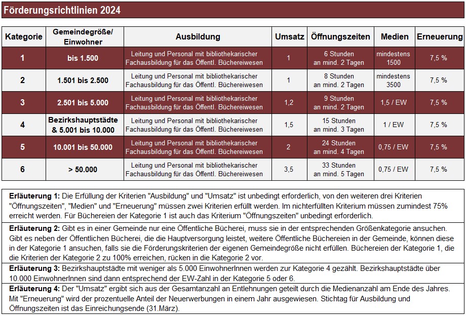 Förderrichtlinien des Bundes