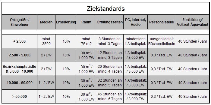 zielstandards