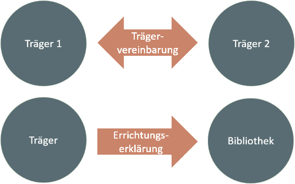 Grafik Trägervereinbarung